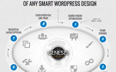 WordPress Genesis Framework. Un gran tema para tu WordPress, las ventajas de utilizarlo para tu web.